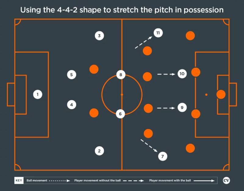 Ưu điểm của sơ đồ 4-4-2